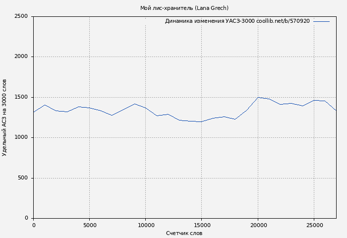Удельный АСЗ-3000 книги № 570920: Мой лис-хранитель (Lana Grech)