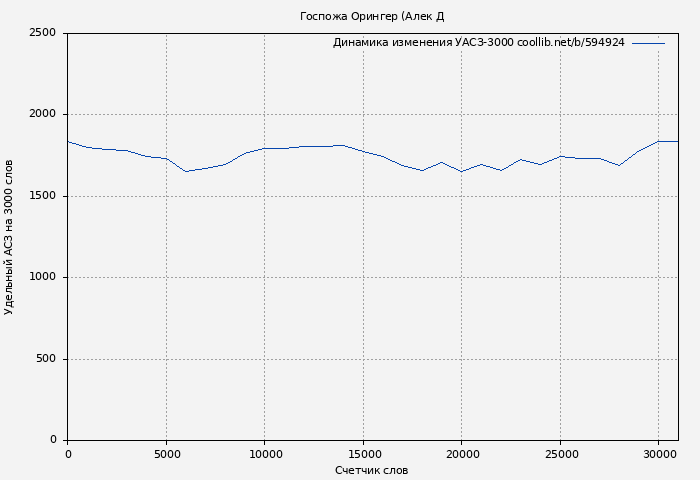 Удельный АСЗ-3000 книги № 594924: Госпожа Орингер (Алек Д