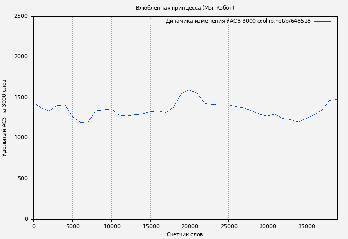 Удельный АСЗ-3000 книги № 648518: Влюбленная принцесса (Мэг Кэбот)