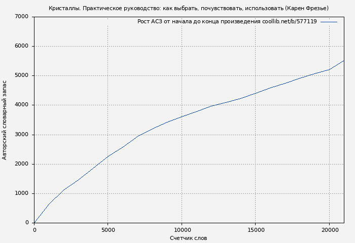 Рост АСЗ книги № 577119: Кристаллы. Практическое руководство: как выбрать, почувствовать, использовать (Карен Фрезье)