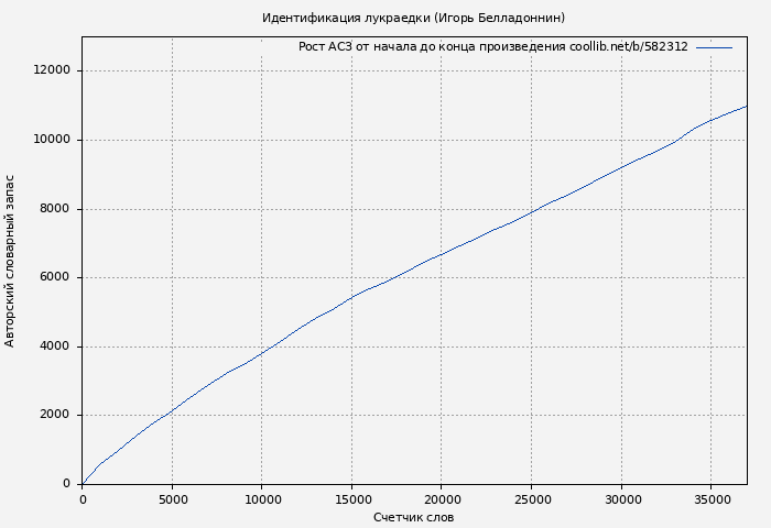 Рост АСЗ книги № 582312: Идентификация лукраедки (Игорь Белладоннин)