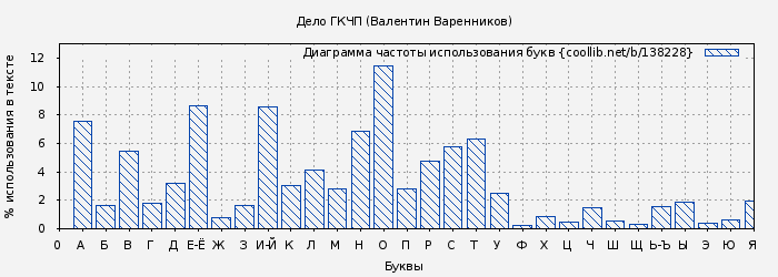 Диаграма использования букв книги № 138228: Дело ГКЧП (Валентин Варенников)