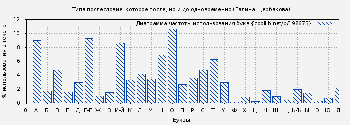 Диаграма использования букв книги № 198675: Типа послесловие, которое после, но и до одновременно (Галина Щербакова)