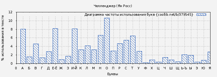 Диаграма использования букв книги № 379545: Челленджер (Ян Росс)