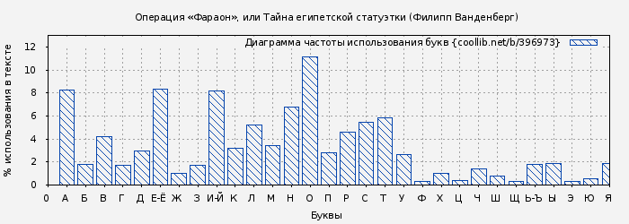 Диаграма использования букв книги № 396973: Операция «Фараон», или Тайна египетской статуэтки (Филипп Ванденберг)