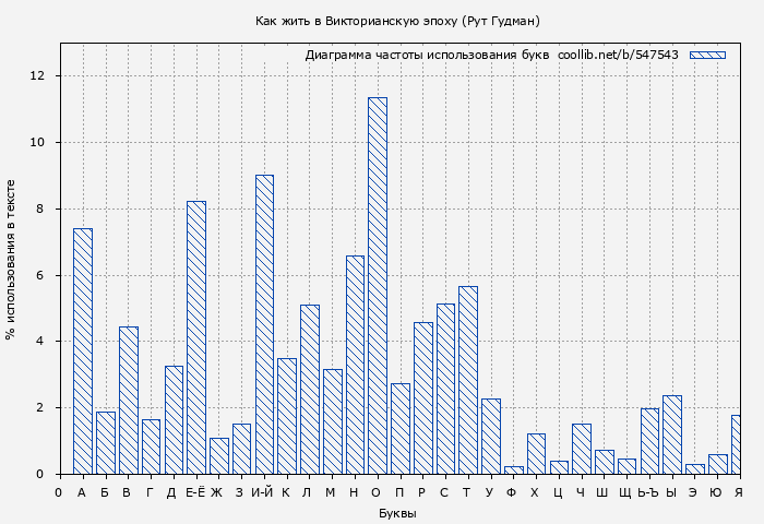 Диаграма использования букв книги № 547543: Как жить в Викторианскую эпоху (Рут Гудман)