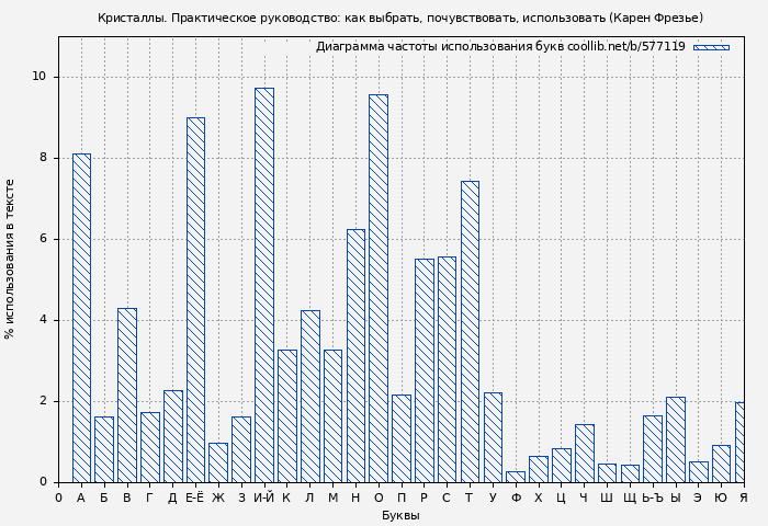 Диаграма использования букв книги № 577119: Кристаллы. Практическое руководство: как выбрать, почувствовать, использовать (Карен Фрезье)
