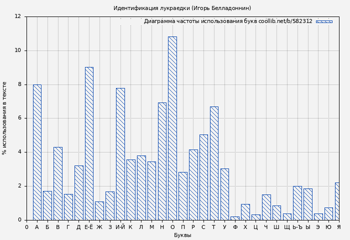 Диаграма использования букв книги № 582312: Идентификация лукраедки (Игорь Белладоннин)
