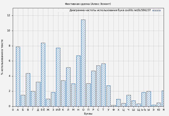 Диаграма использования букв книги № 596237: Фиктивная сделка (Алекс Эсмонт)
