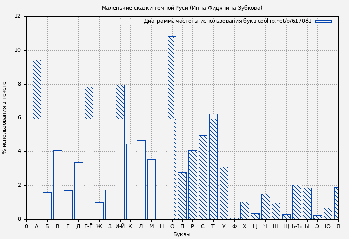 Диаграма использования букв книги № 617081: Маленькие сказки темной Руси (Инна Фидянина-Зубкова)