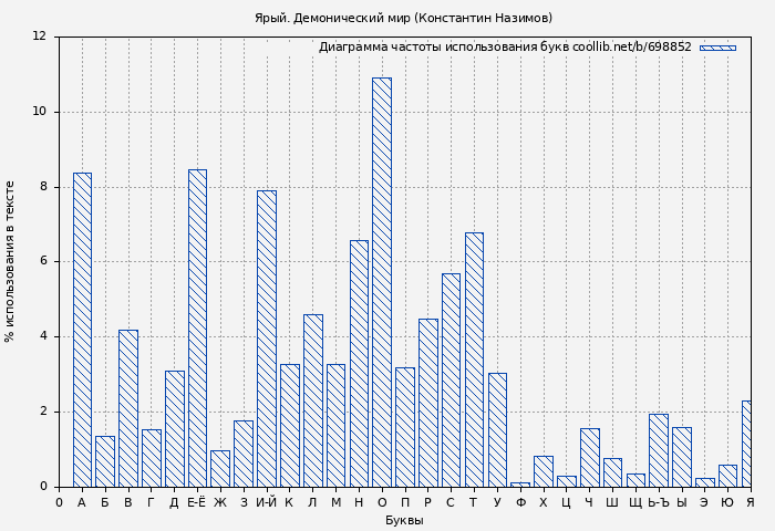 Диаграма использования букв книги № 698852: Ярый. Демонический мир (Константин Назимов)