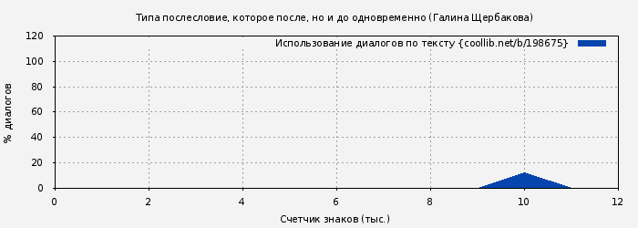Использование диалогов по тексту книги № 198675: Типа послесловие, которое после, но и до одновременно (Галина Щербакова)