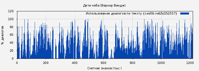 Использование диалогов по тексту книги № 252557: Дети неба (Вернор Виндж)