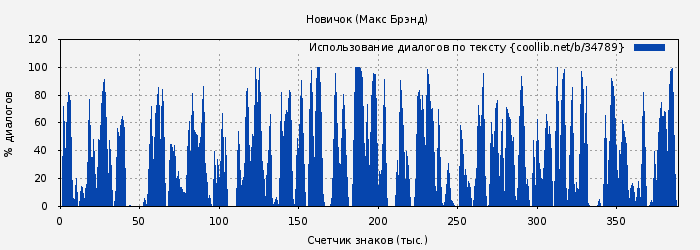 Использование диалогов по тексту книги № 34789: Новичок (Макс Брэнд)