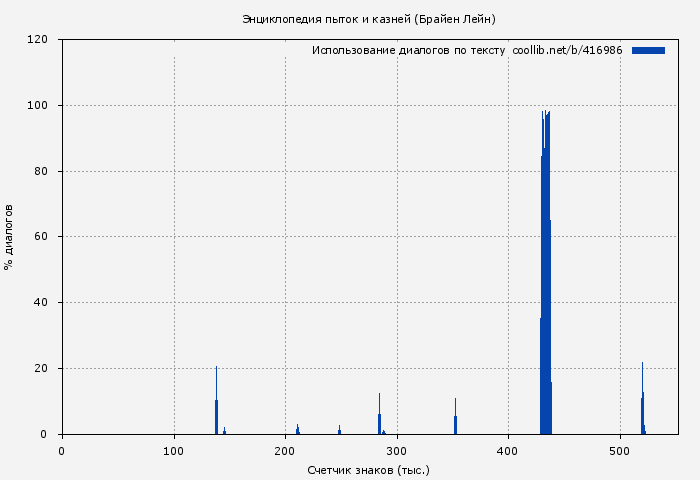 Использование диалогов по тексту книги № 416986: Энциклопедия пыток и казней (Брайен Лейн)