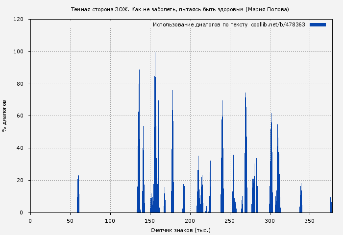 Использование диалогов по тексту книги № 478363: Темная сторона ЗОЖ. Как не заболеть, пытаясь быть здоровым (Мария Попова)