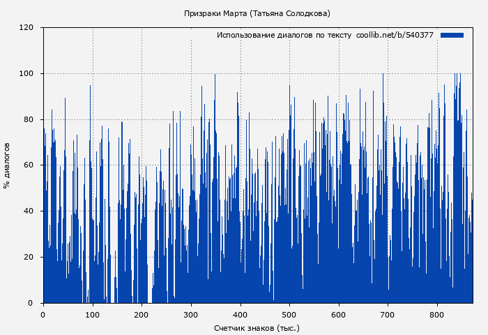 Использование диалогов по тексту книги № 540377: Призраки Марта (Татьяна Солодкова)