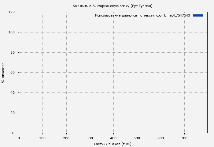 Использование диалогов по тексту книги № 547543: Как жить в Викторианскую эпоху (Рут Гудман)