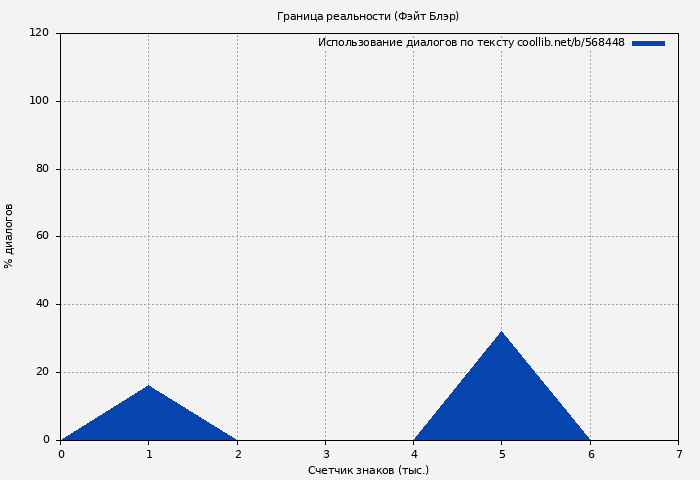 Использование диалогов по тексту книги № 568448: Граница реальности (Фэйт Блэр)