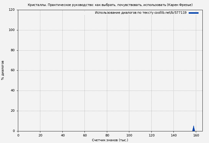 Использование диалогов по тексту книги № 577119: Кристаллы. Практическое руководство: как выбрать, почувствовать, использовать (Карен Фрезье)