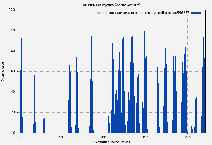Использование диалогов по тексту книги № 596237: Фиктивная сделка (Алекс Эсмонт)