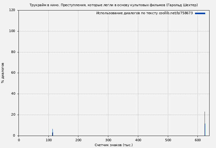 Использование диалогов по тексту книги № 758673: Трукрайм в кино. Преступления, которые легли в основу культовых фильмов (Гарольд Шехтер)