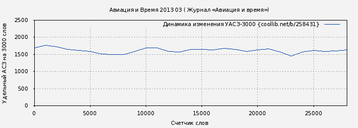 Удельный АСЗ-3000 книги № 258431: Авиация и Время 2013 03 ( Журнал «Авиация и время»)