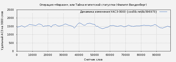 Удельный АСЗ-3000 книги № 396973: Операция «Фараон», или Тайна египетской статуэтки (Филипп Ванденберг)