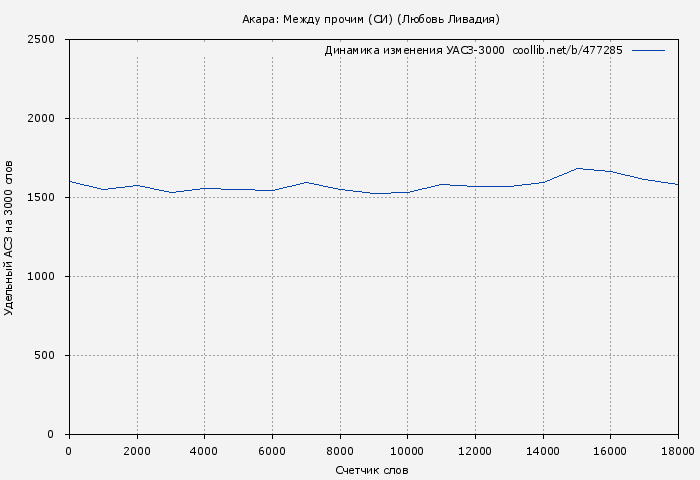 Удельный АСЗ-3000 книги № 477285: Акара: Между прочим (СИ) (Любовь Ливадия)