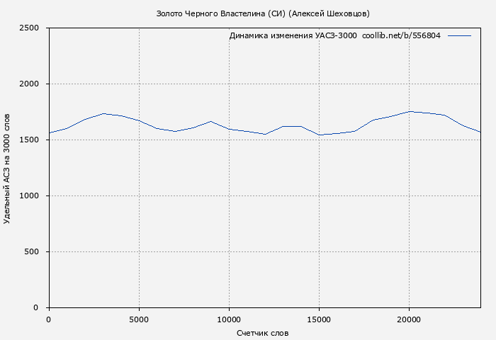 Удельный АСЗ-3000 книги № 556804: Золото Черного Властелина (СИ) (Алексей Шеховцов)