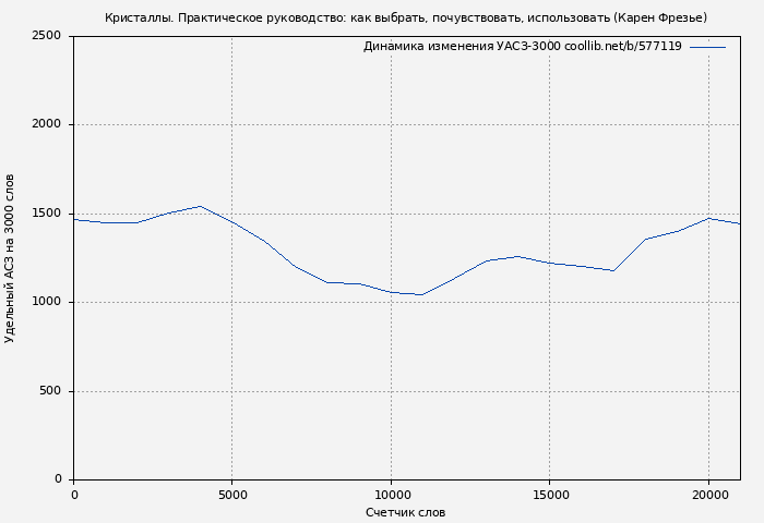 Удельный АСЗ-3000 книги № 577119: Кристаллы. Практическое руководство: как выбрать, почувствовать, использовать (Карен Фрезье)