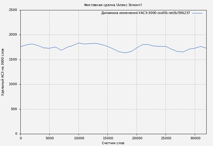 Удельный АСЗ-3000 книги № 596237: Фиктивная сделка (Алекс Эсмонт)
