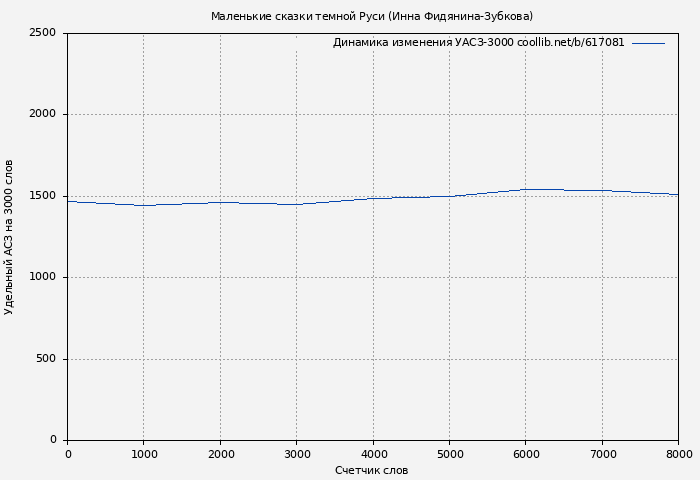 Удельный АСЗ-3000 книги № 617081: Маленькие сказки темной Руси (Инна Фидянина-Зубкова)