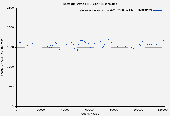 Удельный АСЗ-3000 книги № 808199: Жестокие всходы (Тимофей Николайцев)
