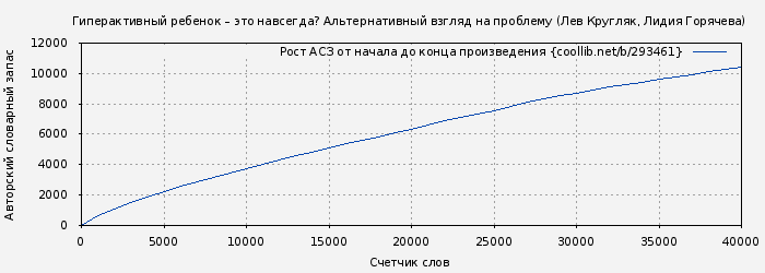 Рост АСЗ книги № 293461: Гиперактивный ребенок – это навсегда? Альтернативный взгляд на проблему (Лев Кругляк)
