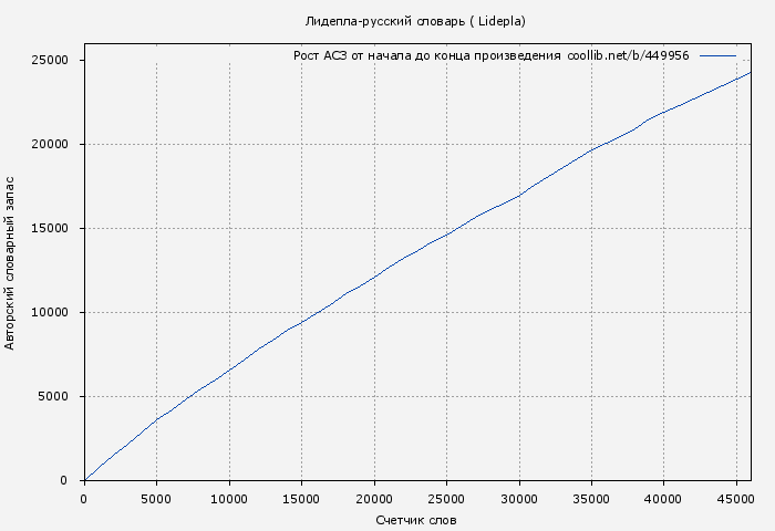 Рост АСЗ книги № 449956: Лидепла-русский словарь ( Lidepla)