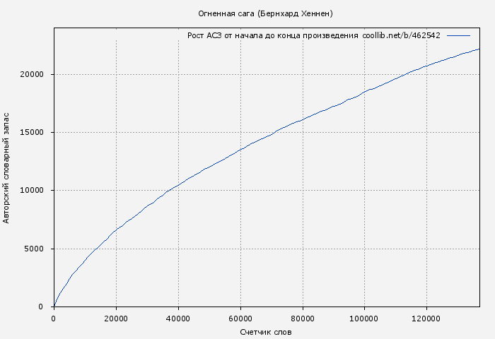 Рост АСЗ книги № 462542: Огненная сага (Бернхард Хеннен)