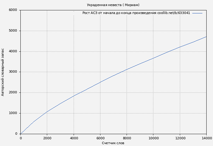 Рост АСЗ книги № 633041: Украденная невеста ( Мириам)