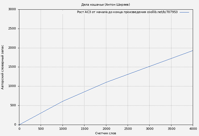 Рост АСЗ книги № 707953: Дела кошачьи (Антон Ширяев)