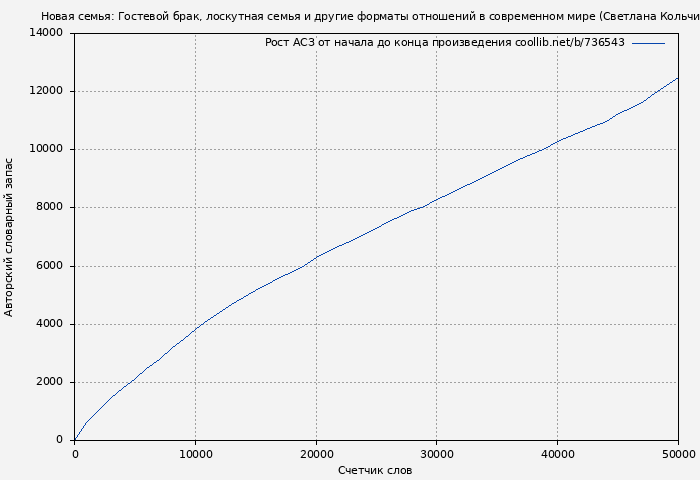 Рост АСЗ книги № 736543: Новая семья: Гостевой брак, лоскутная семья и другие форматы отношений в современном мире (Светлана Кольчик)