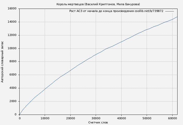 Рост АСЗ книги № 739872: Король мертвецов (Василий Криптонов)