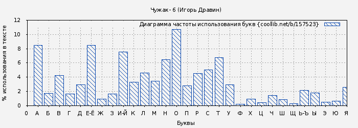 Диаграма использования букв книги № 157523: Чужак- 6 (Игорь Дравин)