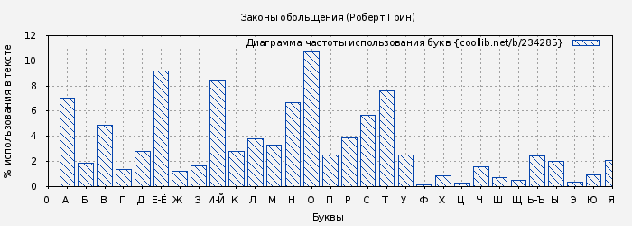 Диаграма использования букв книги № 234285: Законы обольщения (Роберт Грин)