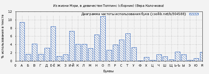 Диаграма использования букв книги № 304588: Из жизни Мэри, в девичестве Поппинс. Только самые близкие (Вера Колочкова)
