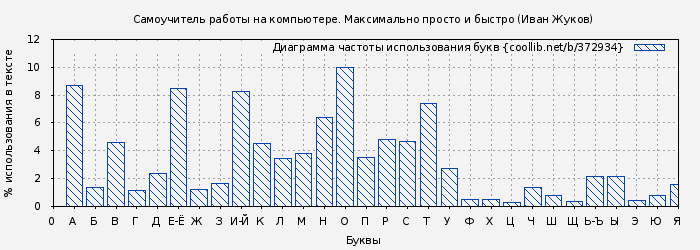 Диаграма использования букв книги № 372934: Самоучитель работы на компьютере. Максимально просто и быстро (Иван Жуков)