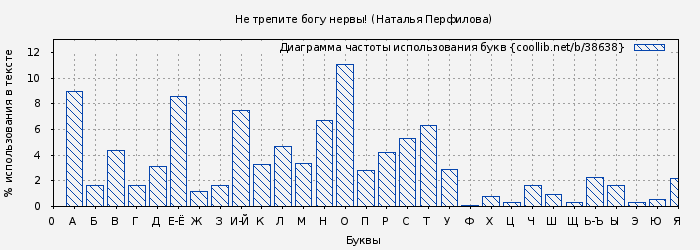 Диаграма использования букв книги № 38638: Не трепите богу нервы! (Наталья Перфилова)