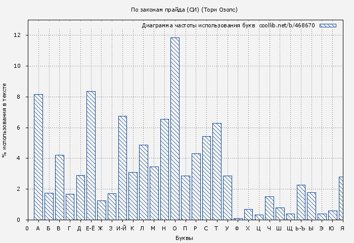 Диаграма использования букв книги № 468670: По законам прайда (СИ) (Тори Озолс)