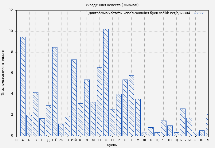 Диаграма использования букв книги № 633041: Украденная невеста ( Мириам)