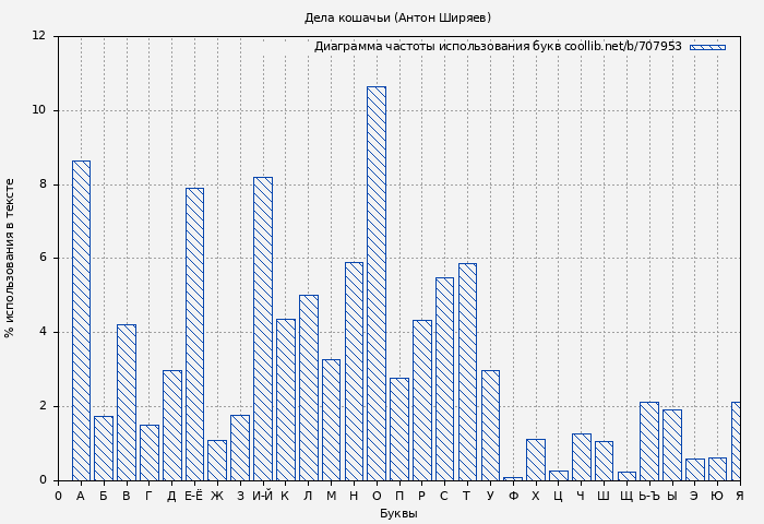 Диаграма использования букв книги № 707953: Дела кошачьи (Антон Ширяев)