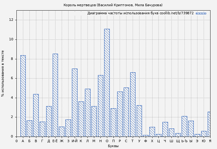 Диаграма использования букв книги № 739872: Король мертвецов (Василий Криптонов)